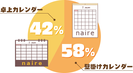 カレンダーの種類について 名入れカレンダー販売サイト徹底比較